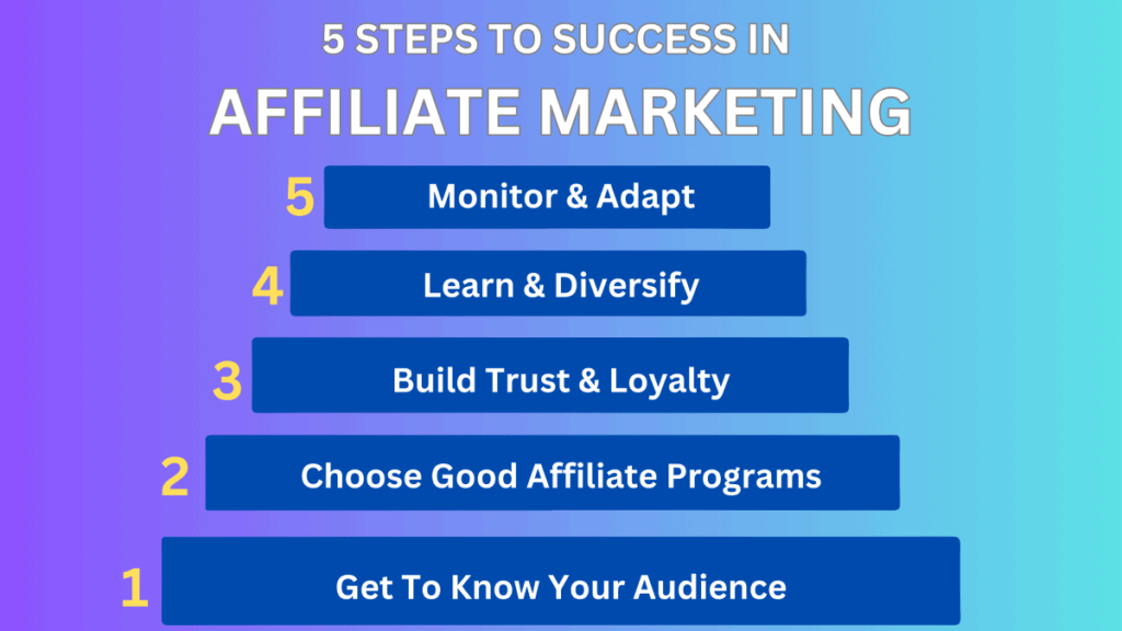 5 steps to success in affiliate marketing for beginners